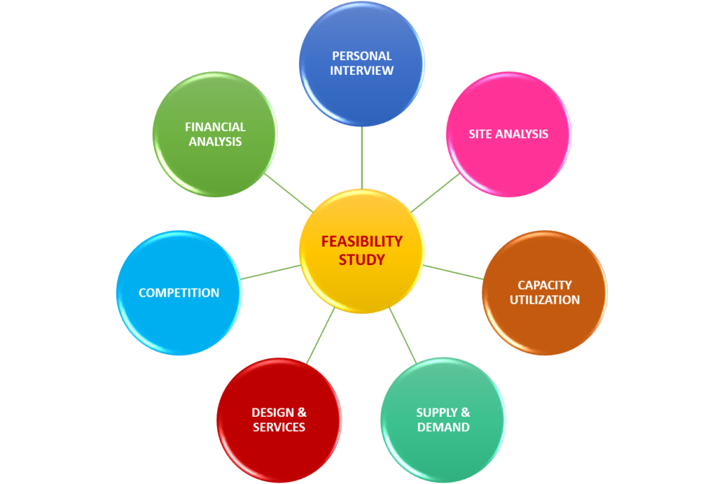 A circular diagram with the words feasibility study written on it.